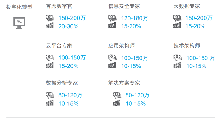 知名猎头公司USDT钱包国际薪酬报告对22年数字化领域热门职位预测